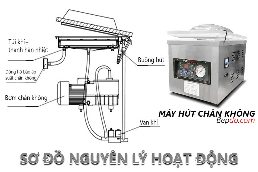 sơ đồ nguyên lý hoạt động của máy hút chân không